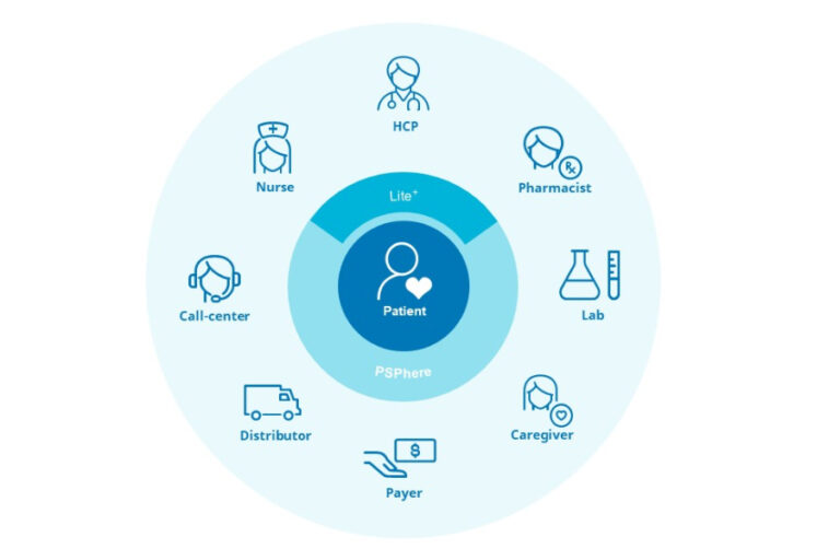 PSPhere – Your Patient Relationship and Benefits Management Tool 